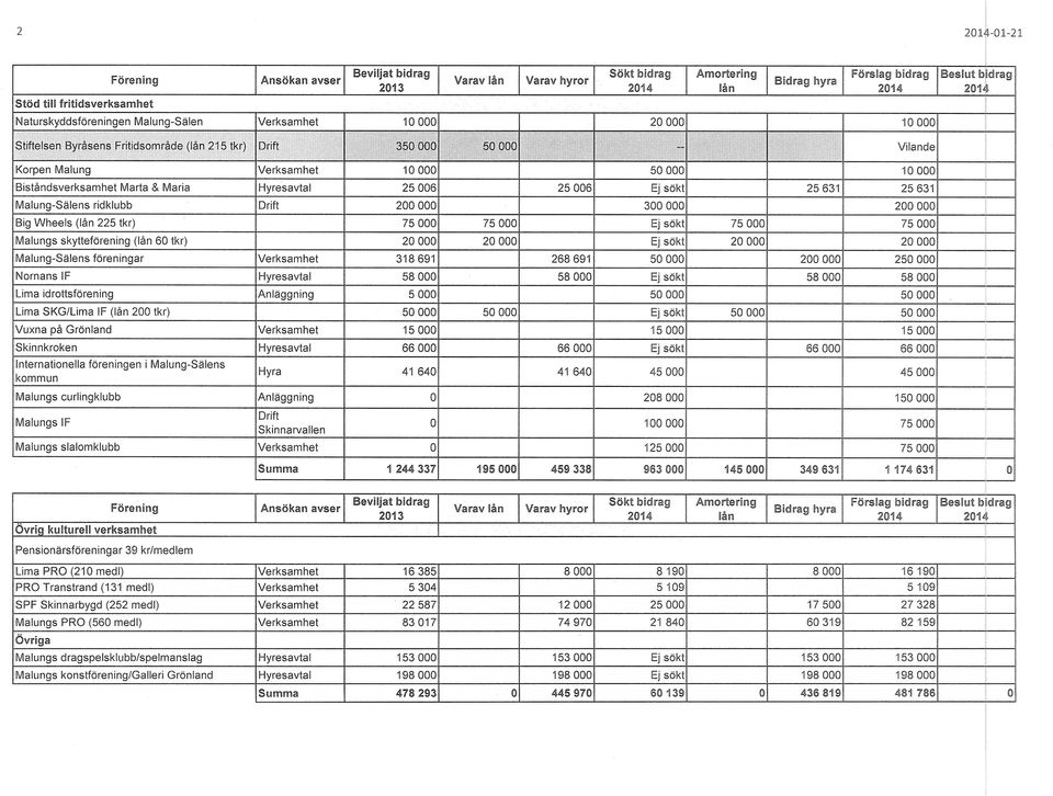 9HMM8B Vilande Korpen Malung Verksamhet 10 000 50 000 10 000 Biståndsverksamhet Marta & Maria Hyresavtal 25 006 I 25 006 Ej sökt 25 631 25 631 Malung-Sälens ridklubb Drift 200 000 I 300 000 200 000