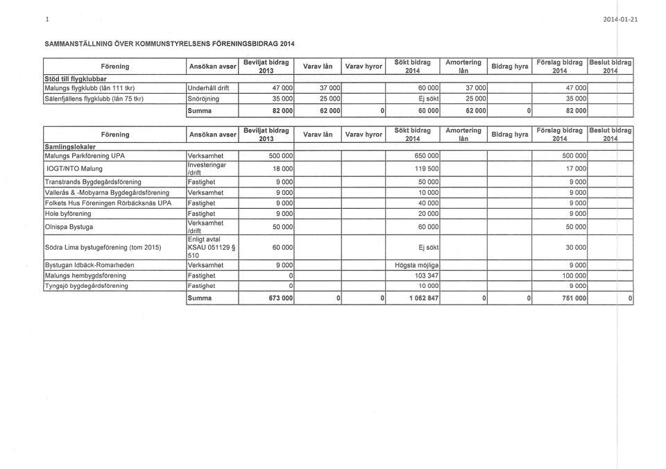 sökt 25 000 35 000 i: Summa 82 000 62 000 0 60 000 62 000 0 82 000 Förening Ansökan avser Beviljat bidrag Sökt bidrag I Amortering Förslag bidrag I Beslut bidrag Varav lån Varav hyror Bidrag hyra