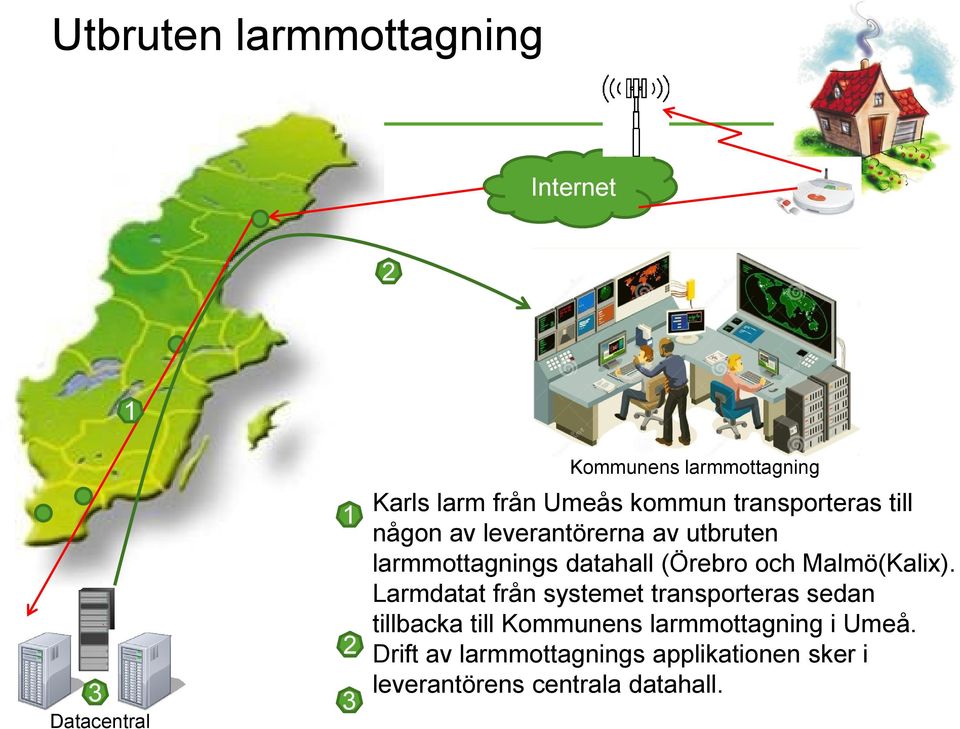 datahall (Örebro och Malmö(Kalix).