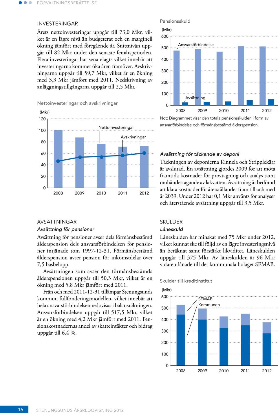 Avskrivningarna uppgår till 59,7 Mkr, vilket är en ökning med 3,3 Mkr jämfört med 2011. Nedskrivning av anläggningstillgångarna uppgår till 2,5 Mkr.