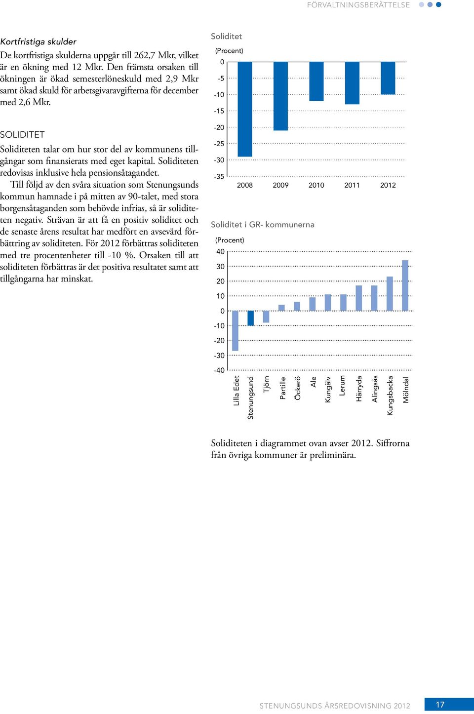 Soliditet (Procent) 0-5 -10-15 Soliditet Soliditeten talar om hur stor del av kommunens tillgångar som finansierats med eget kapital. Soliditeten redovisas inklusive hela pensionsåtagandet.