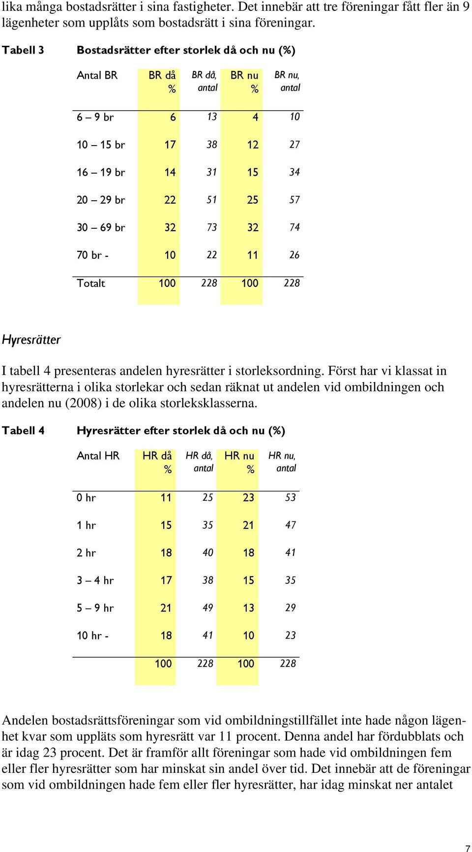 70 br - 10 22 11 26 Ttalt 100 228 100 228 Hyresrätter I tabell 4 presenteras andelen hyresrätter i strleksrdning.