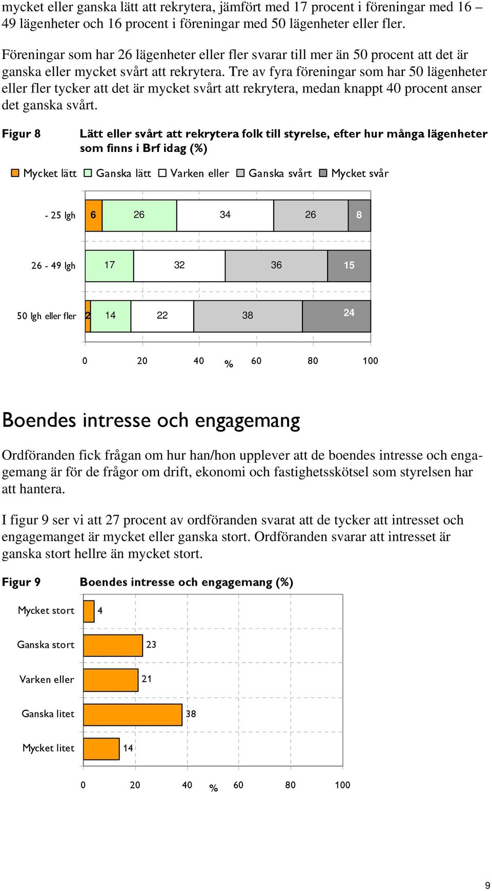 Tre av fyra föreningar sm har 50 lägenheter eller fler tycker att det är mycket svårt att rekrytera, medan knappt 40 prcent anser det ganska svårt.