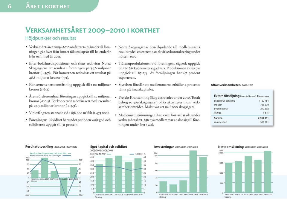 För koncernen redovisas ett resultat på 46,8 miljoner kronor (-71). Koncernens nettoomsättning uppgick till 2 101 miljoner kronor (1 653).