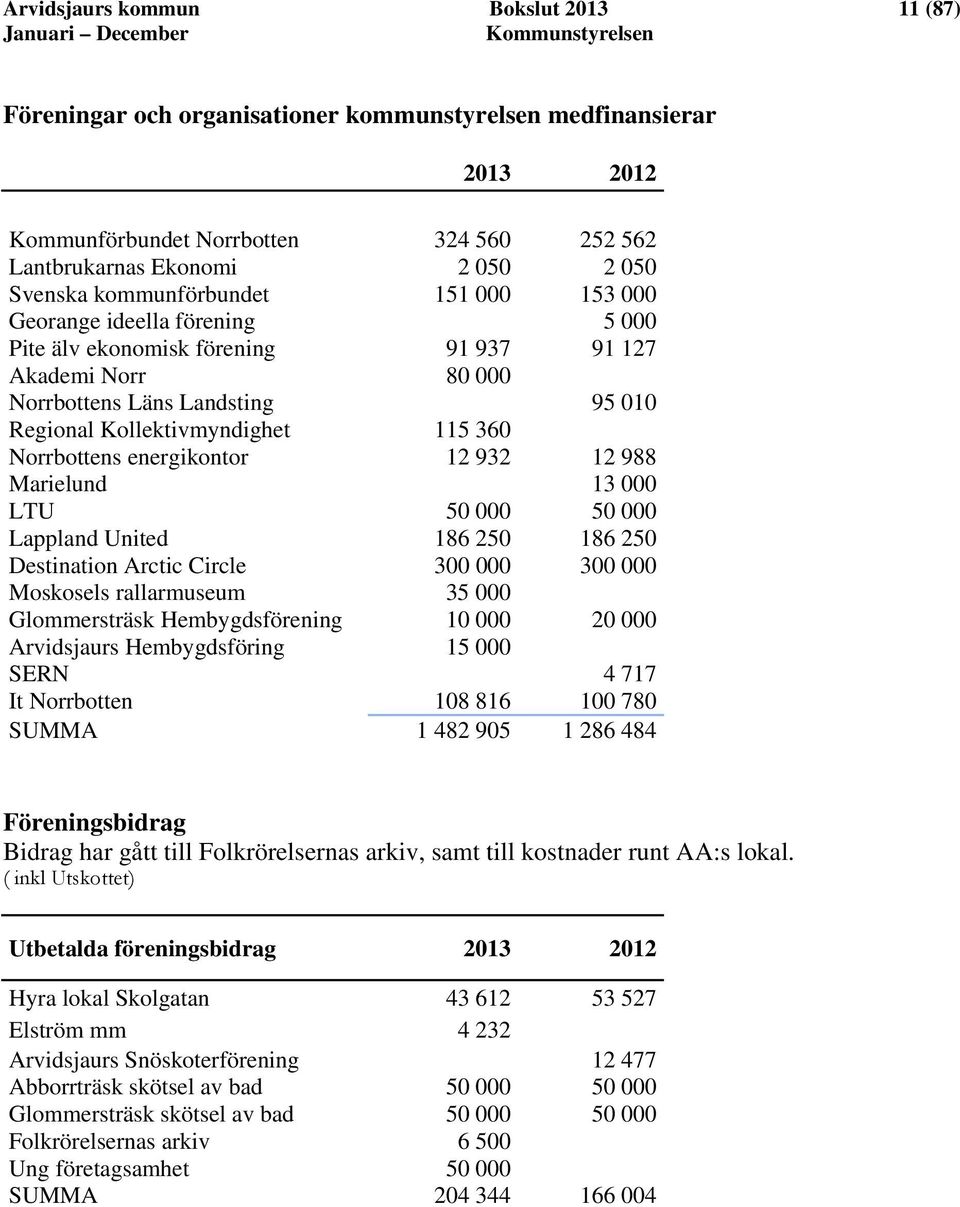 Norrbottens energikontor 12 932 12 988 Marielund 13 000 LTU 50 000 50 000 Lappland United 186 250 186 250 Destination Arctic Circle 300 000 300 000 Moskosels rallarmuseum 35 000 Glommersträsk