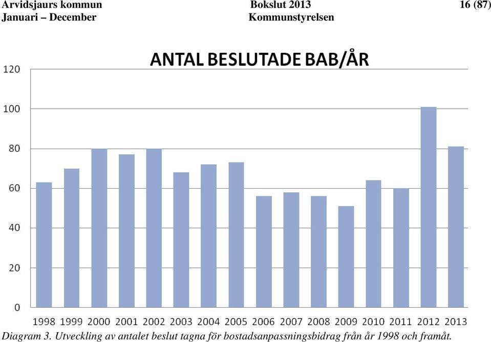 Utveckling av antalet beslut tagna