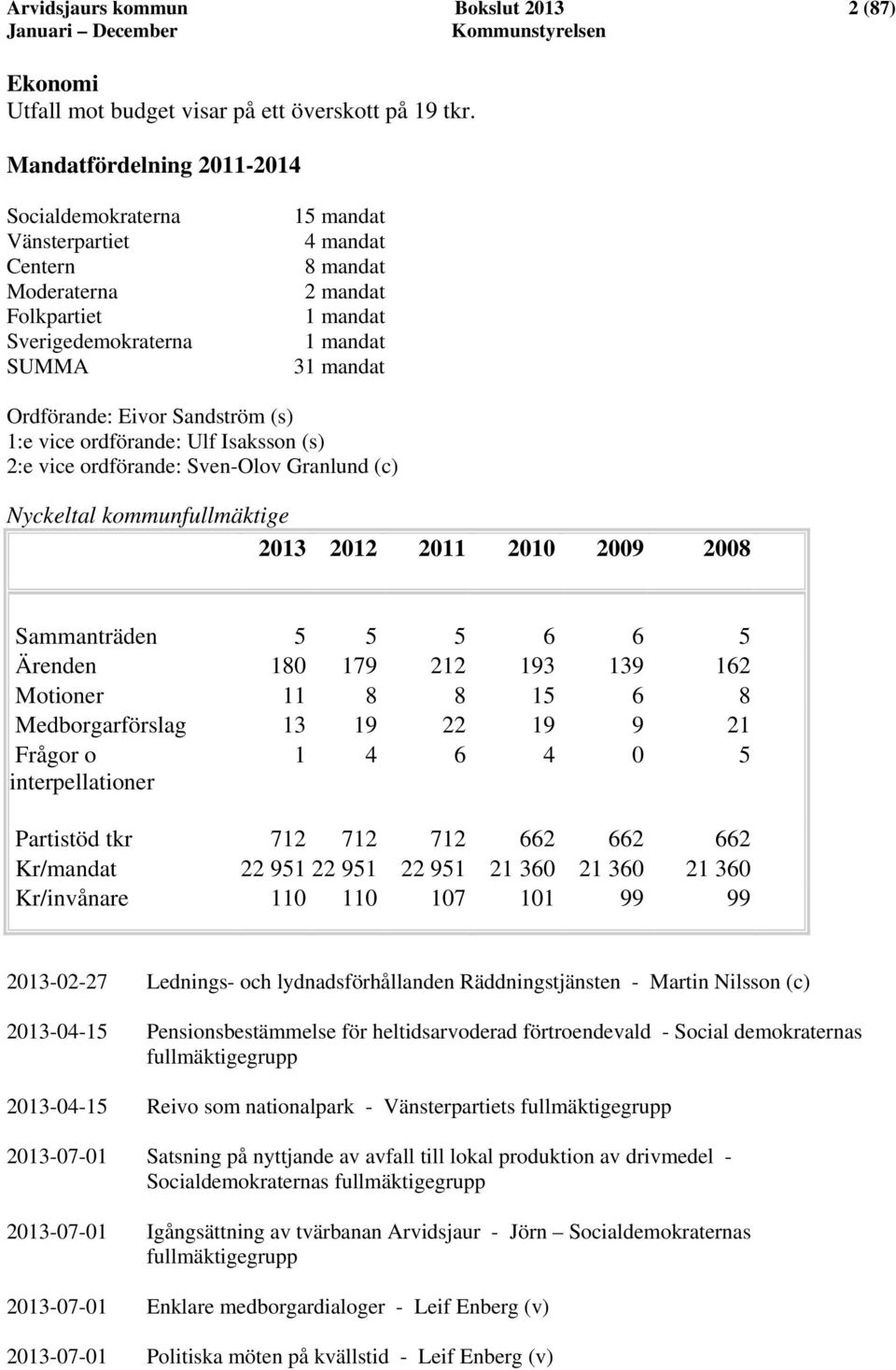 Eivor Sandström (s) 1:e vice ordförande: Ulf Isaksson (s) 2:e vice ordförande: Sven-Olov Granlund (c) Nyckeltal kommunfullmäktige 2013 2012 2011 2010 2009 2008 Sammanträden 5 5 5 6 6 5 Ärenden 180