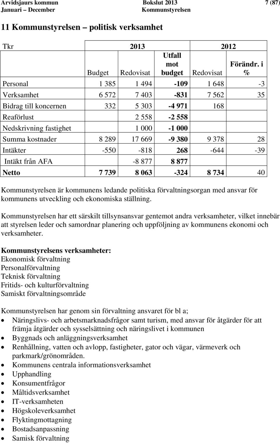 669-9 380 9 378 28 Intäkter -550-818 268-644 -39 Intäkt från AFA -8 877 8 877 Netto 7 739 8 063-324 8 734 40 är kommunens ledande politiska förvaltningsorgan med ansvar för kommunens utveckling och