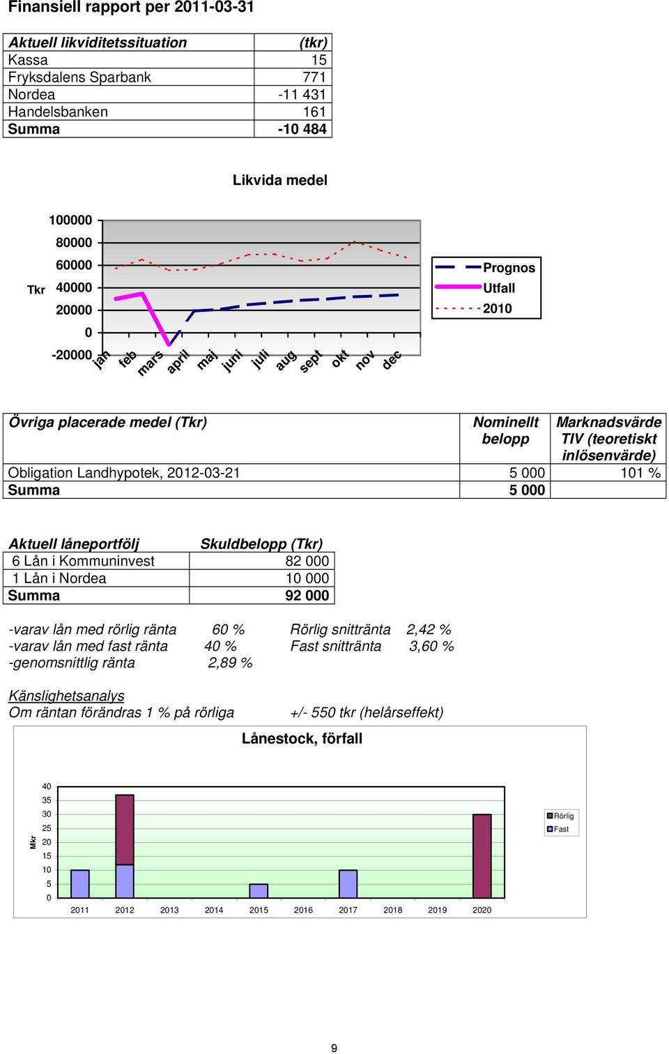 2012-03-21 5 000 101 % Summa 5 000 Aktuell låneportfölj Skuldbelopp (Tkr) 6 Lån i Kommuninvest 82 000 1 Lån i Nordea 10 000 Summa 92 000 -varav lån med rörlig ränta 60 % Rörlig snittränta 2,42 %