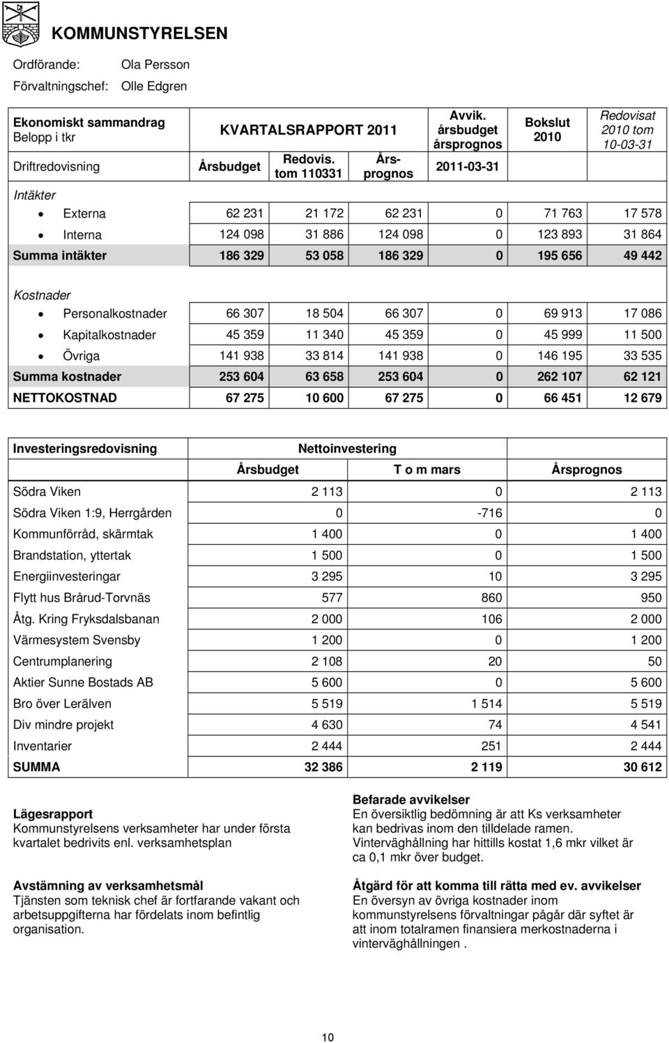 53 058 186 329 0 195 656 49 442 Kostnader Personalkostnader 66 307 18 504 66 307 0 69 913 17 086 Kapitalkostnader 45 359 11 340 45 359 0 45 999 11 500 Övriga 141 938 33 814 141 938 0 146 195 33 535