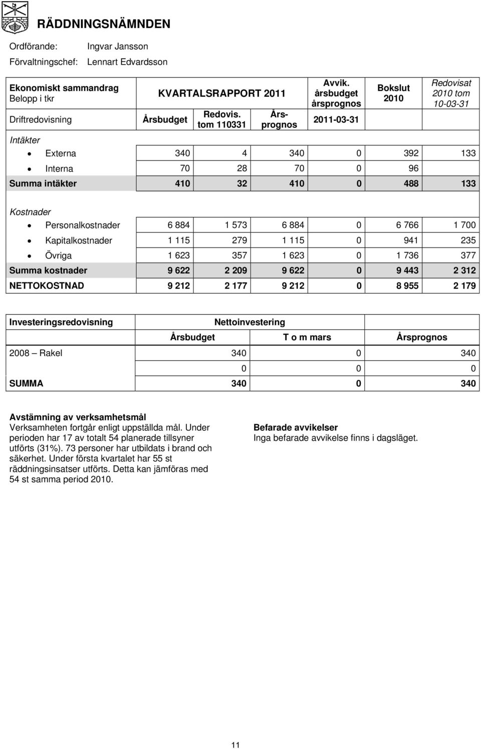 årsbudget årsprognos 2011-03-31 Bokslut 2010 Redovisat 2010 tom 10-03-31 Intäkter Externa 340 4 340 0 392 133 Interna 70 28 70 0 96 Summa intäkter 410 32 410 0 488 133 Kostnader Personalkostnader 6