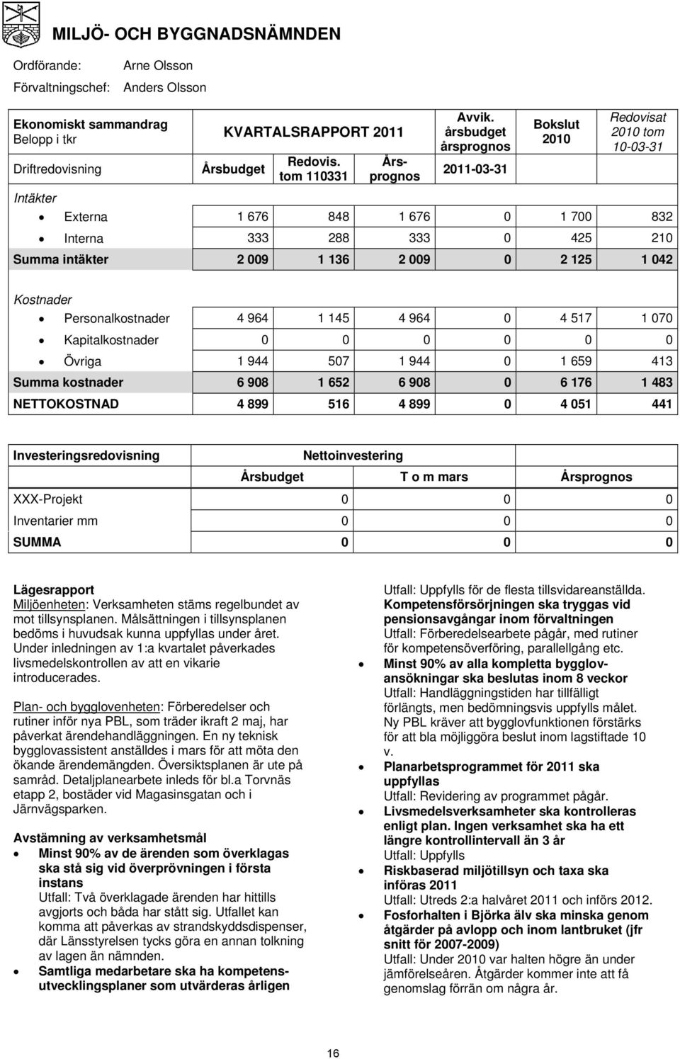 årsbudget årsprognos 2011-03-31 Bokslut 2010 Redovisat 2010 tom 10-03-31 Intäkter Externa 1 676 848 1 676 0 1 700 832 Interna 333 288 333 0 425 210 Summa intäkter 2 009 1 136 2 009 0 2 125 1 042