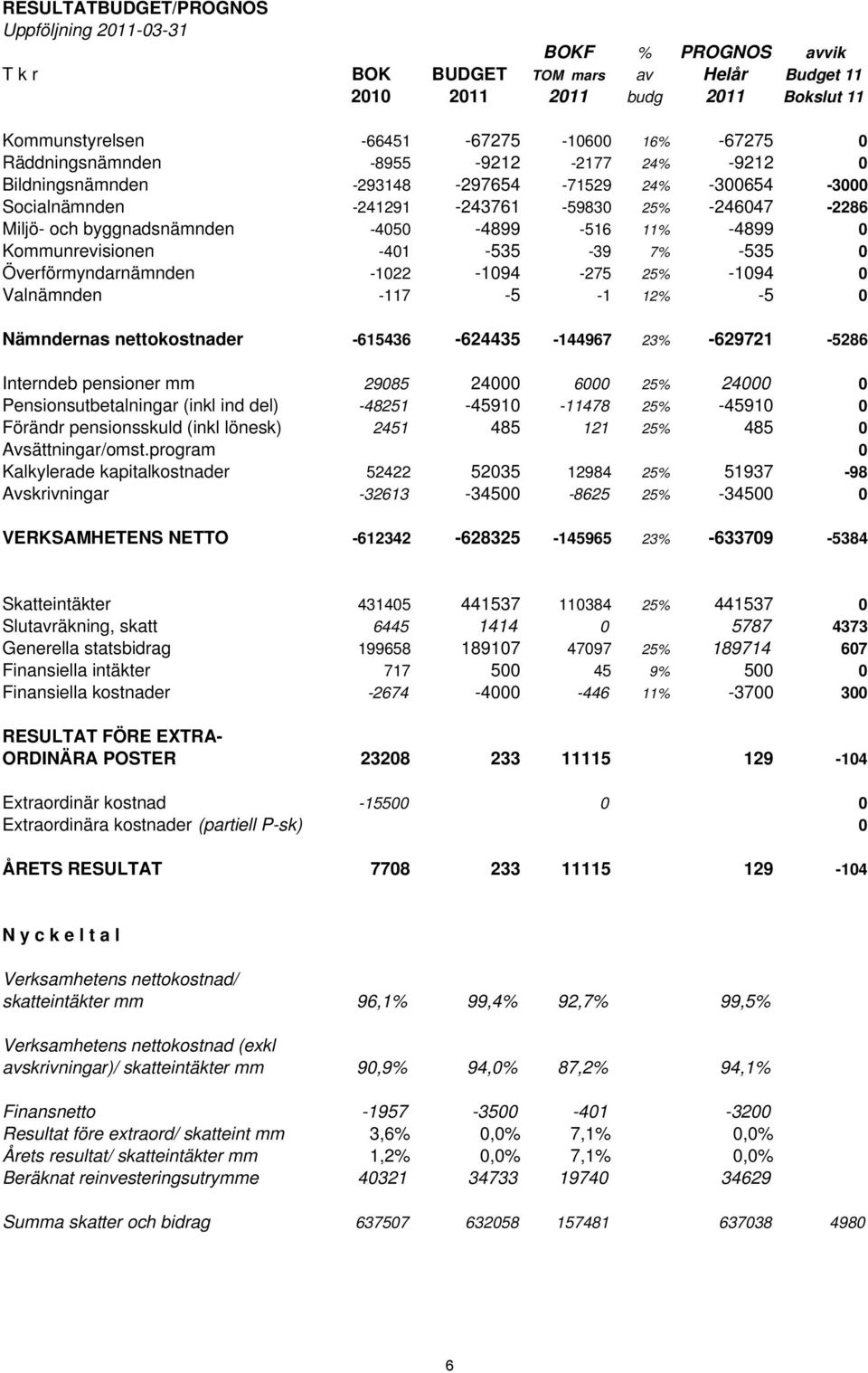 11% -4899 0 Kommunrevisionen -401-535 -39 7% -535 0 Överförmyndarnämnden -1022-1094 -275 25% -1094 0 Valnämnden -117-5 -1 12% -5 0 Nämndernas nettokostnader -615436-624435 -144967 23% -629721-5286