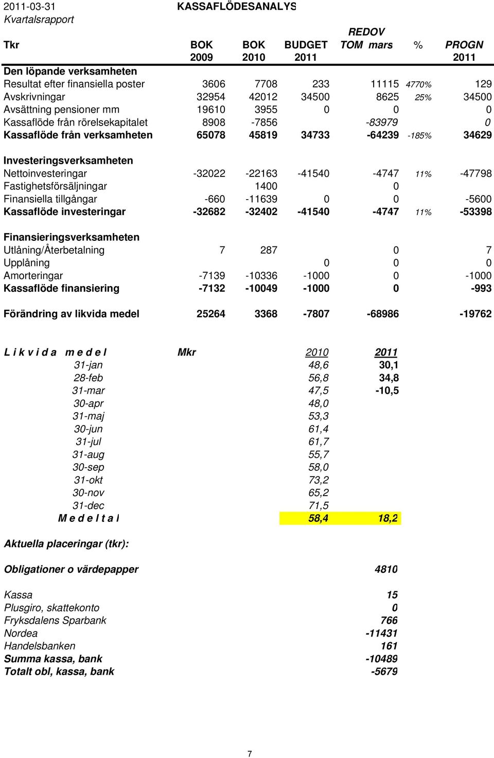 34629 Investeringsverksamheten Nettoinvesteringar -32022-22163 -41540-4747 11% -47798 Fastighetsförsäljningar 1400 0 Finansiella tillgångar -660-11639 0 0-5600 Kassaflöde investeringar -32682-32402