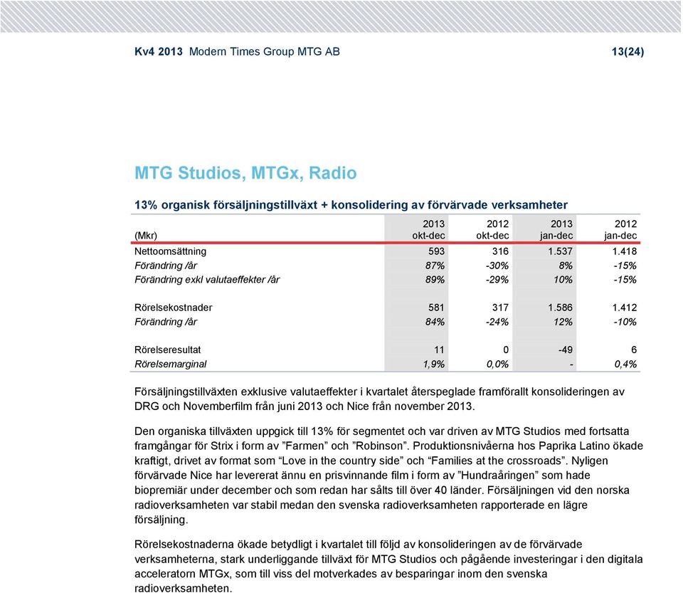 412 Förändring /år 84% -24% 12% -1% Rörelseresultat 11-49 6 Rörelsemarginal 1,9%,% -,4% Försäljningstillväxten exklusive valutaeffekter i kvartalet återspeglade framförallt konsolideringen av DRG och