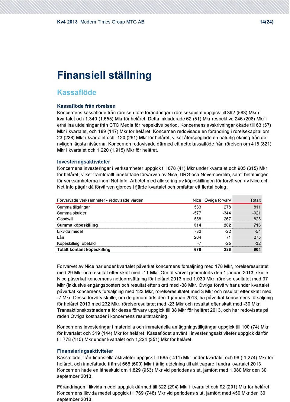 Koncernens avskrivningar ökade till 63 (57) Mkr i kvartalet, och 189 (147) Mkr för helåret.