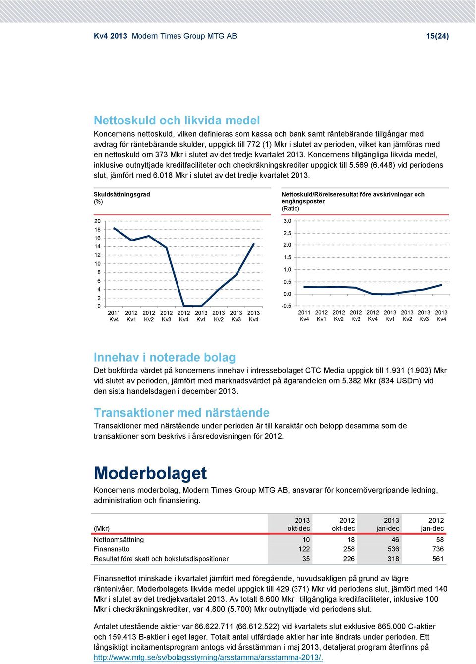 Koncernens tillgängliga likvida medel, inklusive outnyttjade kreditfaciliteter och checkräkningskrediter uppgick till 5.569 (6.448) vid periodens slut, jämfört med 6.