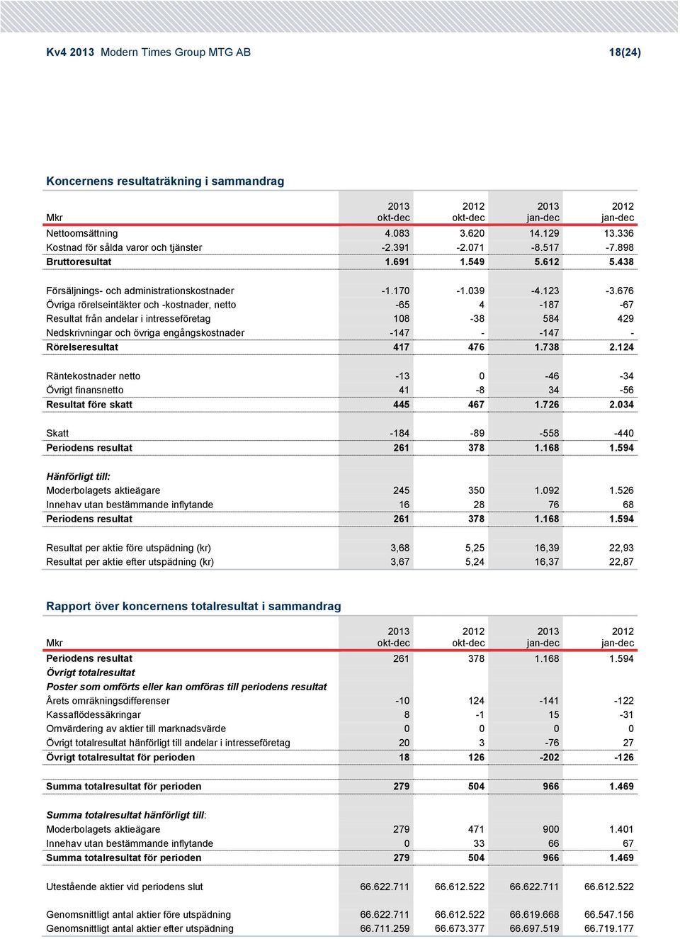 676 Övriga rörelseintäkter och -kostnader, netto -65 4-187 -67 Resultat från andelar i intresseföretag 18-38 584 429 Nedskrivningar och övriga engångskostnader -147 - -147 - Rörelseresultat 417 476 1.