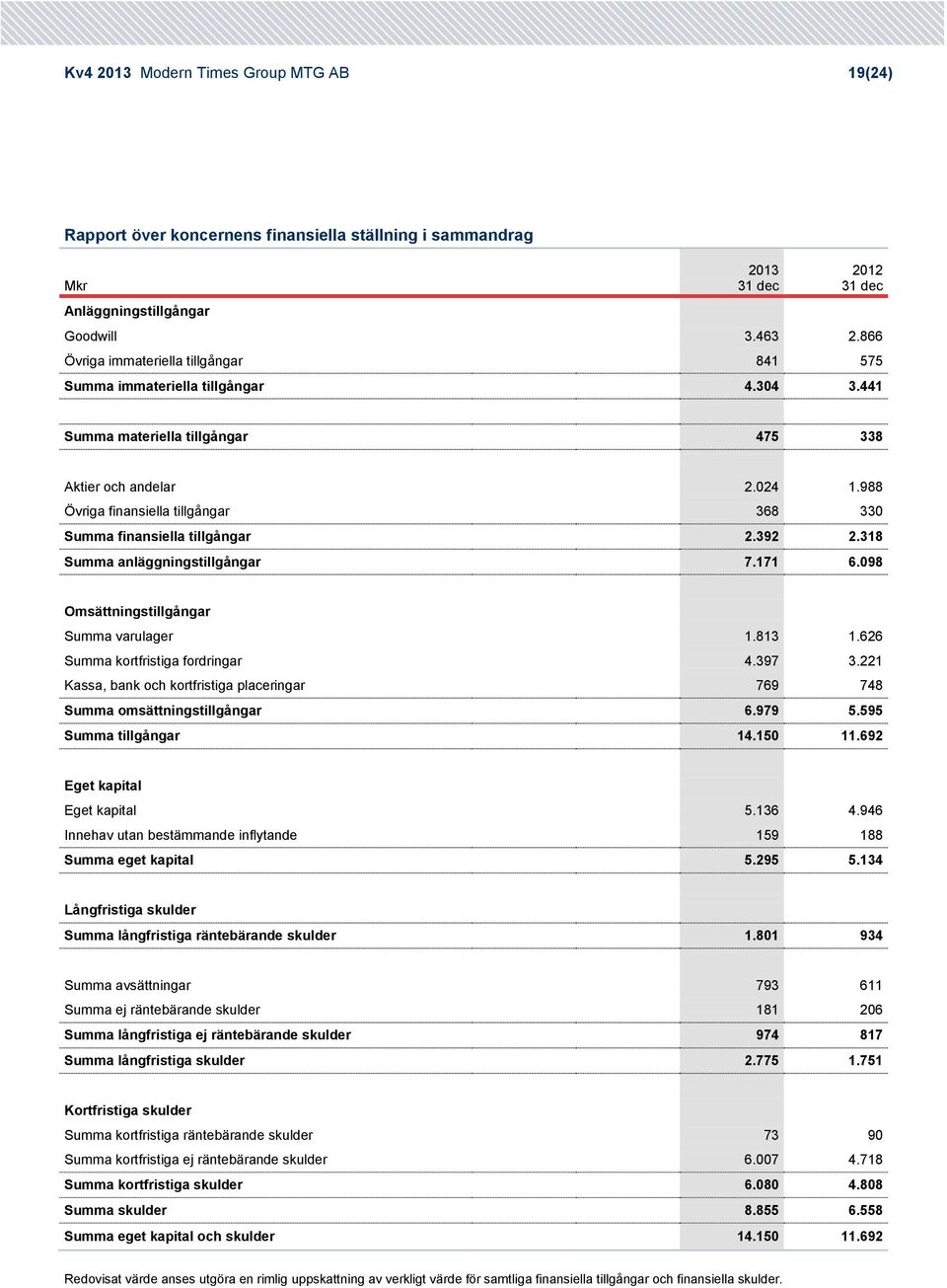 988 Övriga finansiella tillgångar 368 33 Summa finansiella tillgångar 2.392 2.318 Summa anläggningstillgångar 7.171 6.98 Omsättningstillgångar Summa varulager 1.813 1.