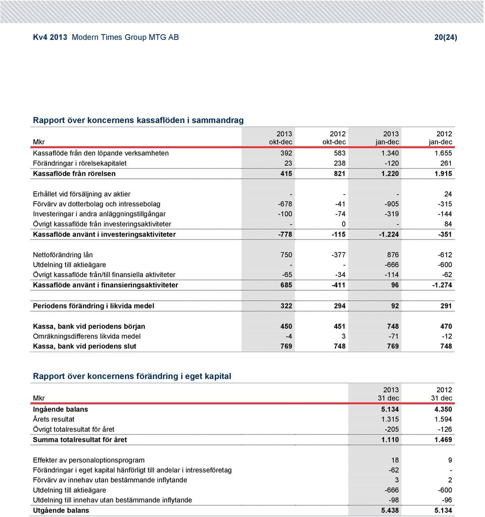 915 Erhållet vid försäljning av aktier - - - 24 Förvärv av dotterbolag och intressebolag -678-41 -95-315 Investeringar i andra anläggningstillgångar -1-74 -319-144 Övrigt kassaflöde från