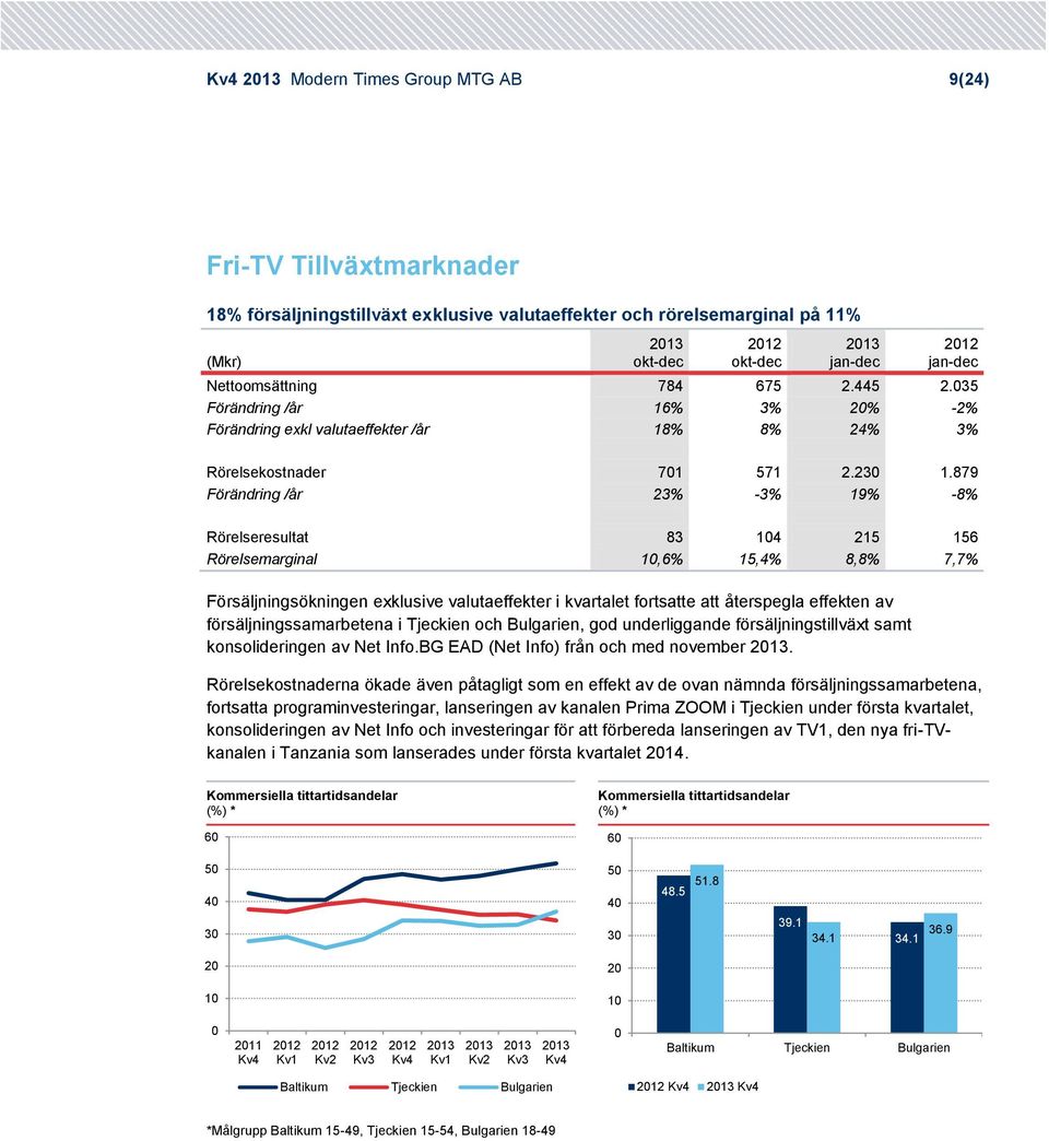 879 Förändring /år 23% -3% 19% -8% Rörelseresultat 83 14 215 156 Rörelsemarginal 1,6% 15,4% 8,8% 7,7% Försäljningsökningen exklusive valutaeffekter i kvartalet fortsatte att återspegla effekten av