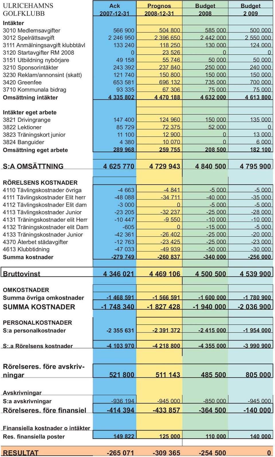 250 000 240 000 3230 Reklam/annonsint (skatt) 121 740 150 800 150 000 150 000 3420 Greenfee 653 581 696 132 735 000 700 000 3710 Kommunala bidrag 93 335 67 306 75 000 75 000 Omsättning intäkter 4 335