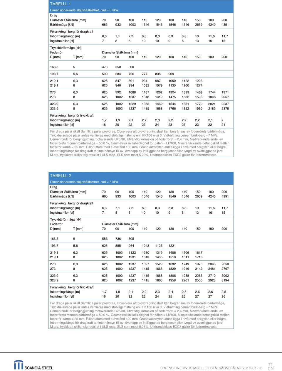 Tryckbärförmåga [kn] Foderrör Diameter Stålkärna [mm] D [mm] T [mm] 70 90 100 110 120 130 140 150 180 200 168,3 5 478 550 600 193,7 5,6 599 684 726 777 838 909 219,1 6,3 625 847 891 934 987 1050 1122