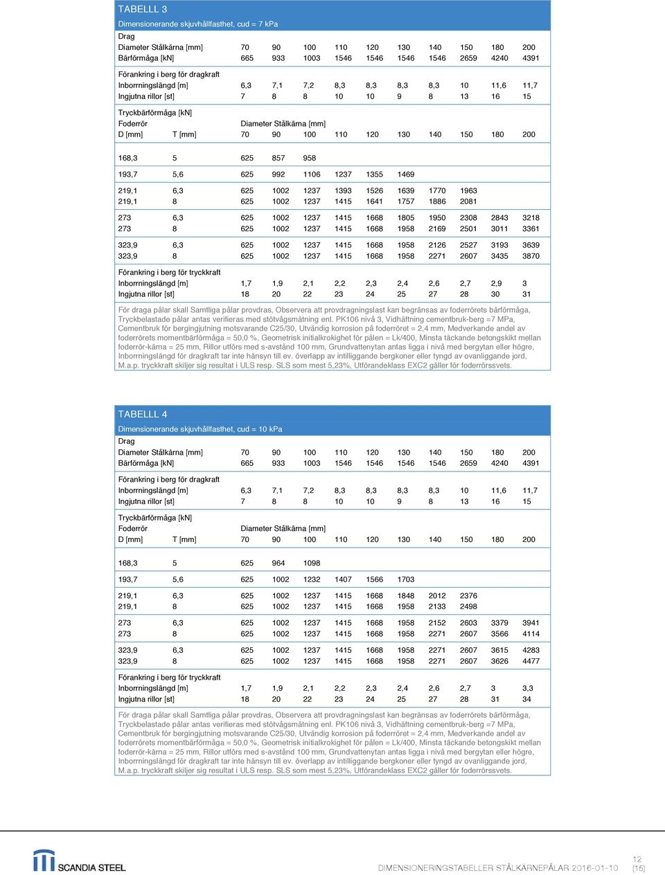Tryckbärförmåga [kn] Foderrör Diameter Stålkärna [mm] D [mm] T [mm] 70 90 100 110 120 130 140 150 180 200 168,3 5 625 857 958 193,7 5,6 625 992 1106 1237 1355 1469 219,1 6,3 625 1002 1237 1393 1526