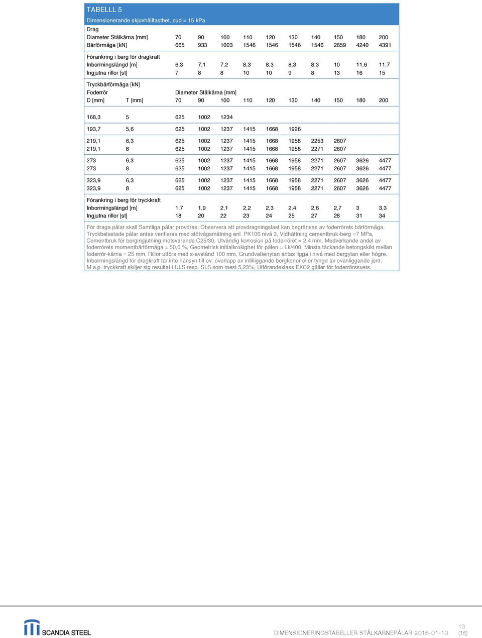 Tryckbärförmåga [kn] Foderrör Diameter Stålkärna [mm] D [mm] T [mm] 70 90 100 110 120 130 140 150 180 200 168,3 5 625 1002 1234 193,7 5,6 625 1002 1237 1415 1668 1926 219,1 6,3 625 1002 1237 1415