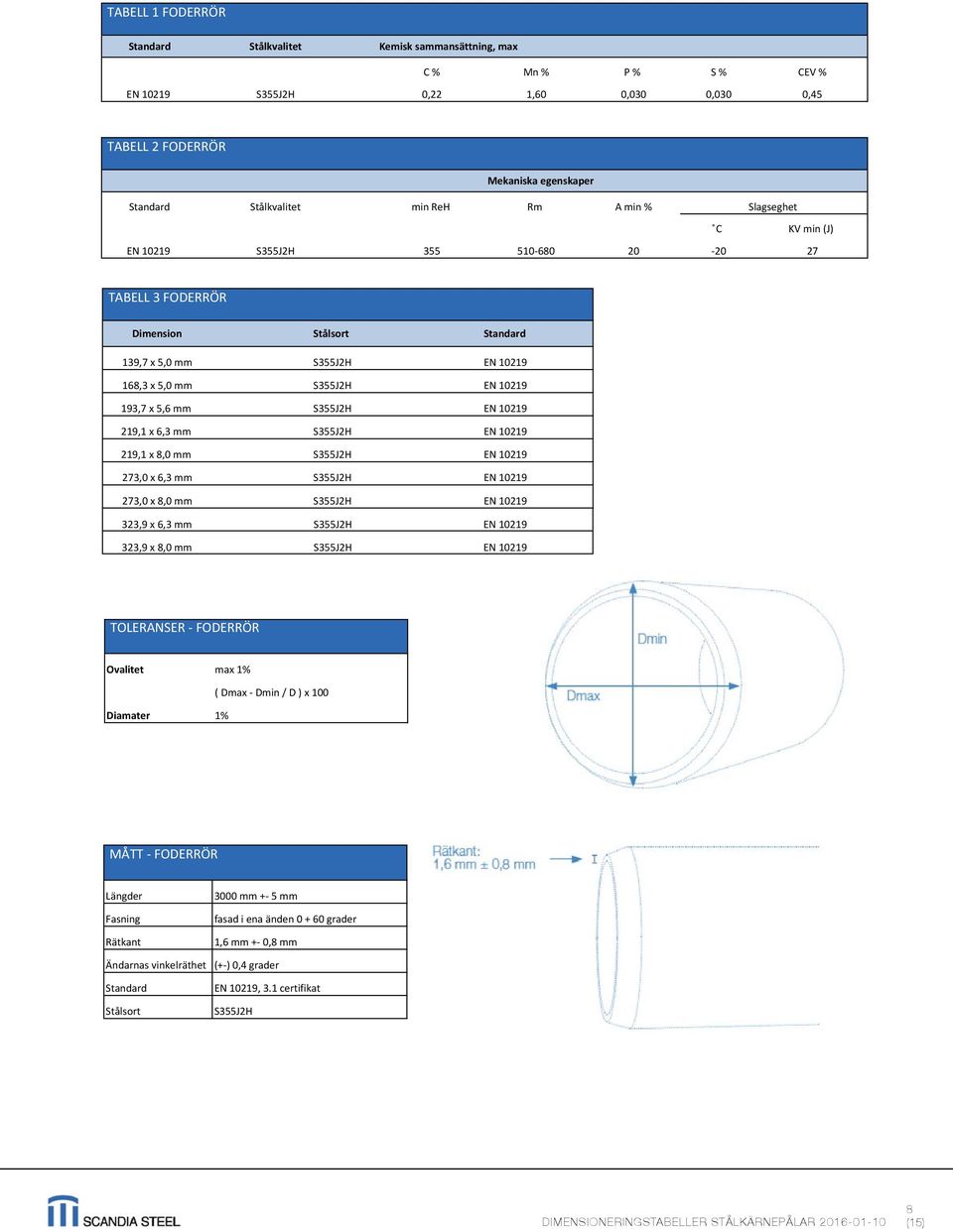 Slagseghet EN 10219 J2H 219,1 x 8,0 mm TABELL 2 FODERRÖR 273,0355 x 6,3 mm 510-680 20 C - 20 EN 10219 KV min (J) EN 10219 27 273,0 x 8,0 mm Mekaniska egenskaper EN 10219 Standard Stålkvalitet min ReH