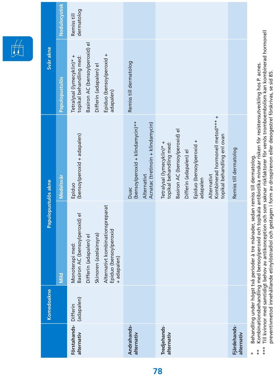 Alternativt kombinationspreparat Epiduo (bensoylperoxid + Epiduo (bensoylperoxid adapalen) + adapalen) Andrahands- Duac Remiss till dermatolog alternativ (bensoylperoxid + klindamycin)** Alternativt