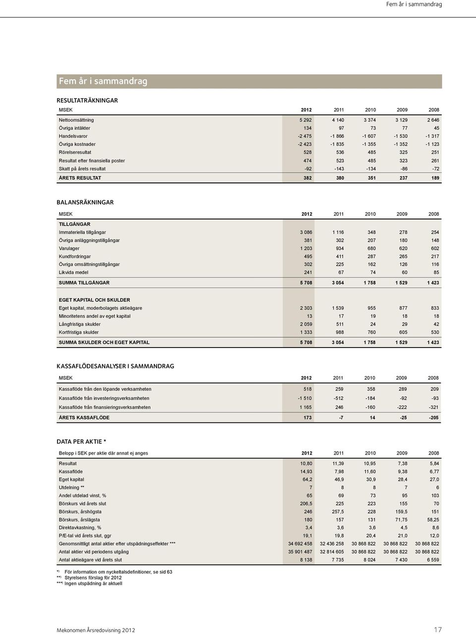 RESULTAT 382 380 351 237 189 Balansräkningar MSEK 2012 2011 2010 2009 2008 TILLGÅNGAR Immateriella tillgångar 3 086 1 116 348 278 254 Övriga anläggningstillgångar 381 302 207 180 148 Varulager 1 203