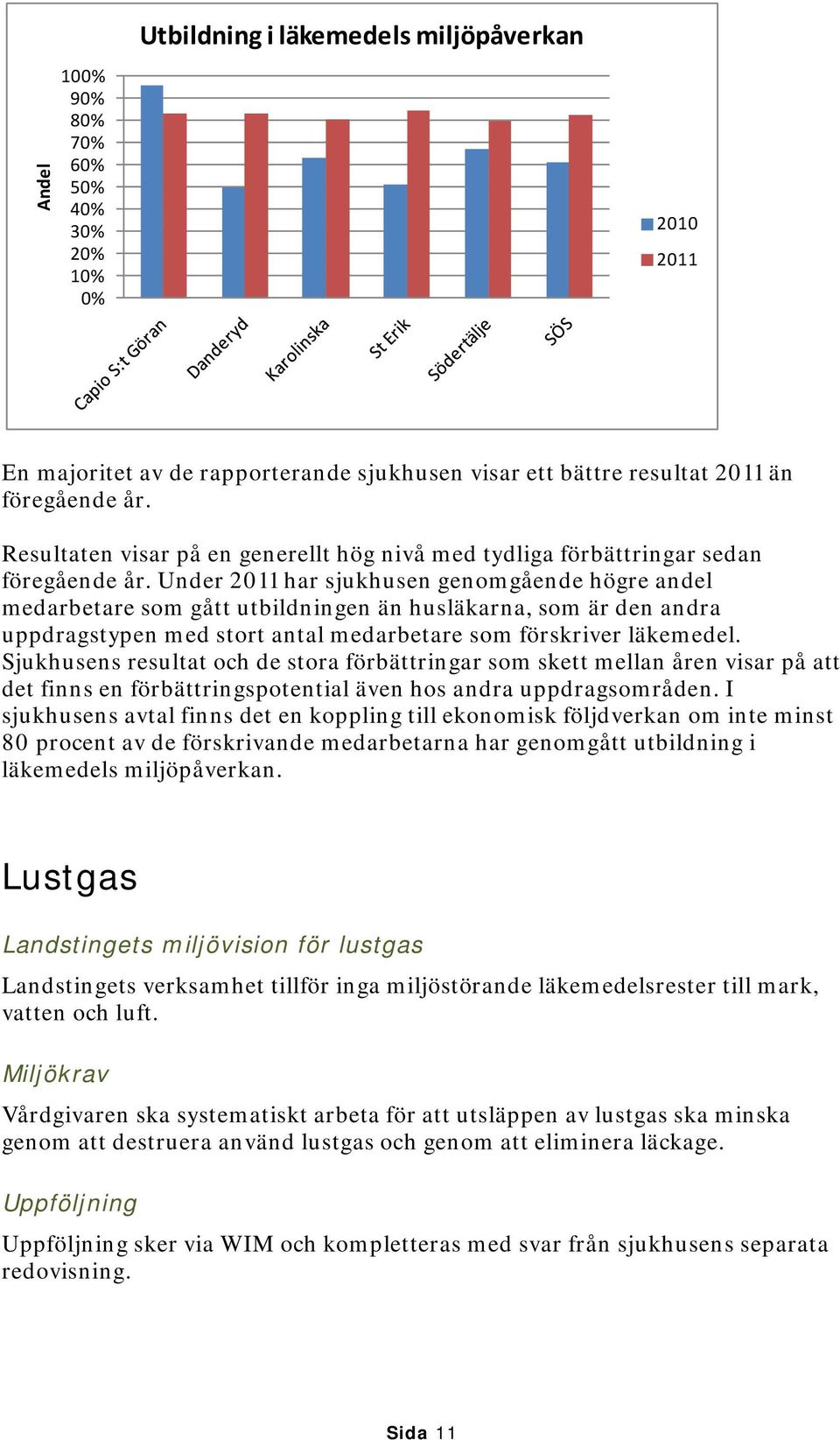 Under 2011 har sjukhusen genomgående högre andel medarbetare som gått utbildningen än husläkarna, som är den andra uppdragstypen med stort antal medarbetare som förskriver läkemedel.