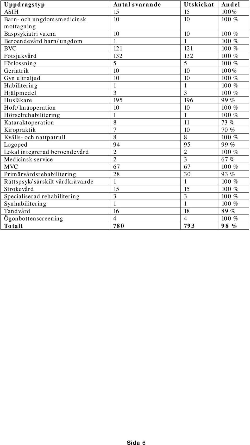 Hörselrehabilitering 1 1 100 % Kataraktoperation 8 11 73 % Kiropraktik 7 10 70 % Kvälls- och nattpatrull 8 8 100 % Logoped 94 95 99 % Lokal integrerad beroendevård 2 2 100 % Medicinsk service 2 3 67