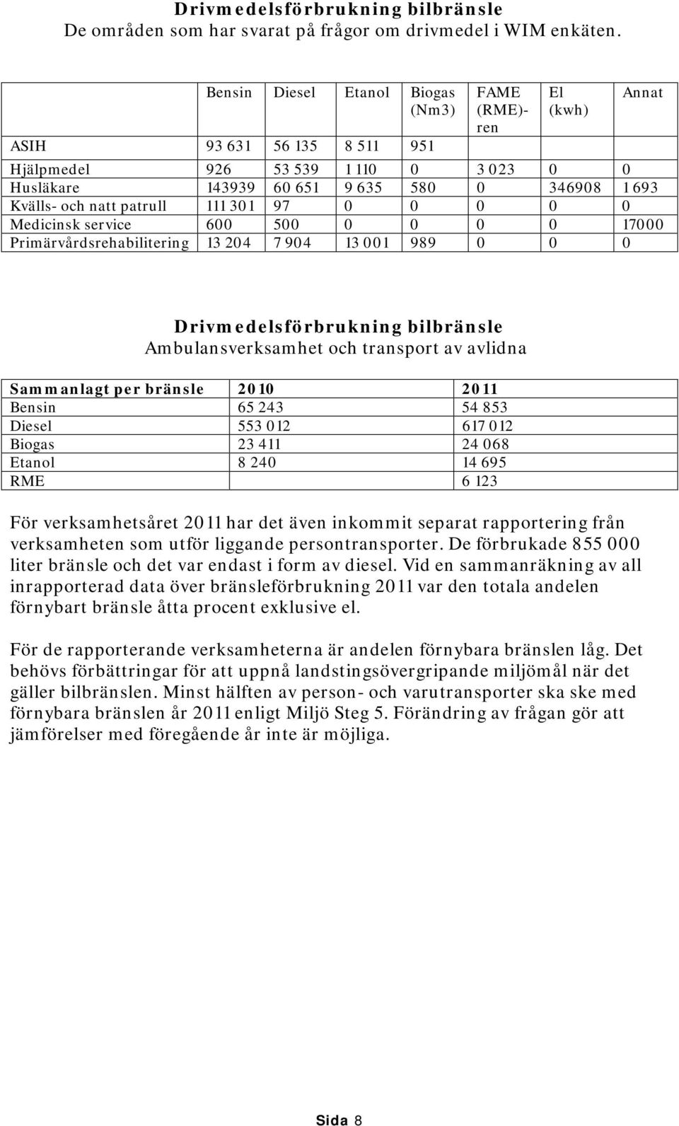 patrull 111 301 97 0 0 0 0 0 Medicinsk service 600 500 0 0 0 0 17000 Primärvårdsrehabilitering 13 204 7 904 13 001 989 0 0 0 Drivmedelsförbrukning bilbränsle Ambulansverksamhet och transport av