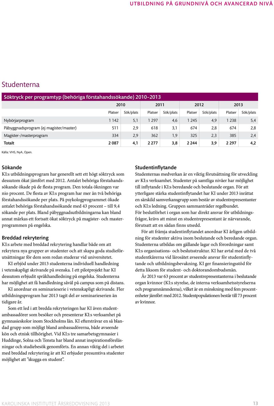 2,4 Totalt 2 087 4,1 2 277 3,8 2 244 3,9 2 297 4,2 Källa: VHS, NyA, Open. Sökande KI:s utbildningsprogram har generellt sett ett högt söktryck som dessutom ökat jämfört med 2012.