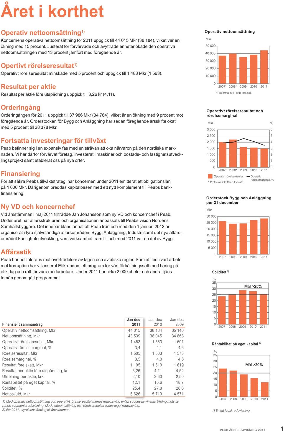 Opertivt rörelseresultat 1) Operativt rörelseresultat minskade med procent och uppgick till 1 483 Mkr (1 63). Resultat per aktie Resultat per aktie före utspädning uppgick till 3,26 kr (4,11).