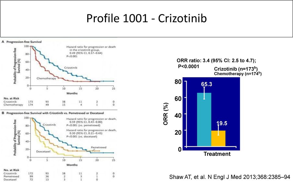 0001 Crizotinib (n=173 b ) Chemotherapy (n=174 b )