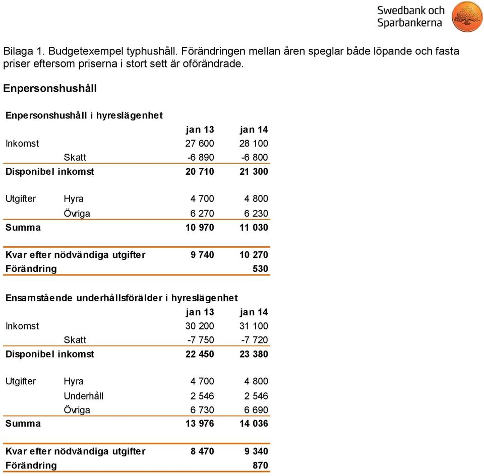 6 270 6 230 Summa 10 970 11 030 Kvar efter nödvändiga utgifter 9 740 10 270 Förändring 530 Ensamstående underhållsförälder i hyreslägenhet jan 13 jan 14 Inkomst 30 200 31