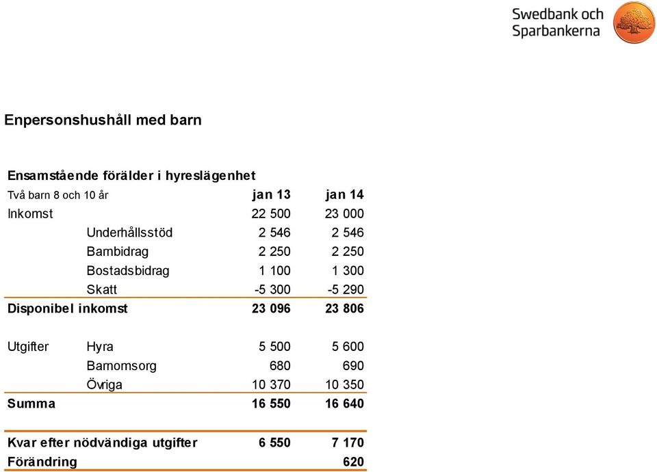 300 Skatt -5 300-5 290 Disponibel inkomst 23 096 23 806 Utgifter Hyra 5 500 5 600 Barnomsorg 680