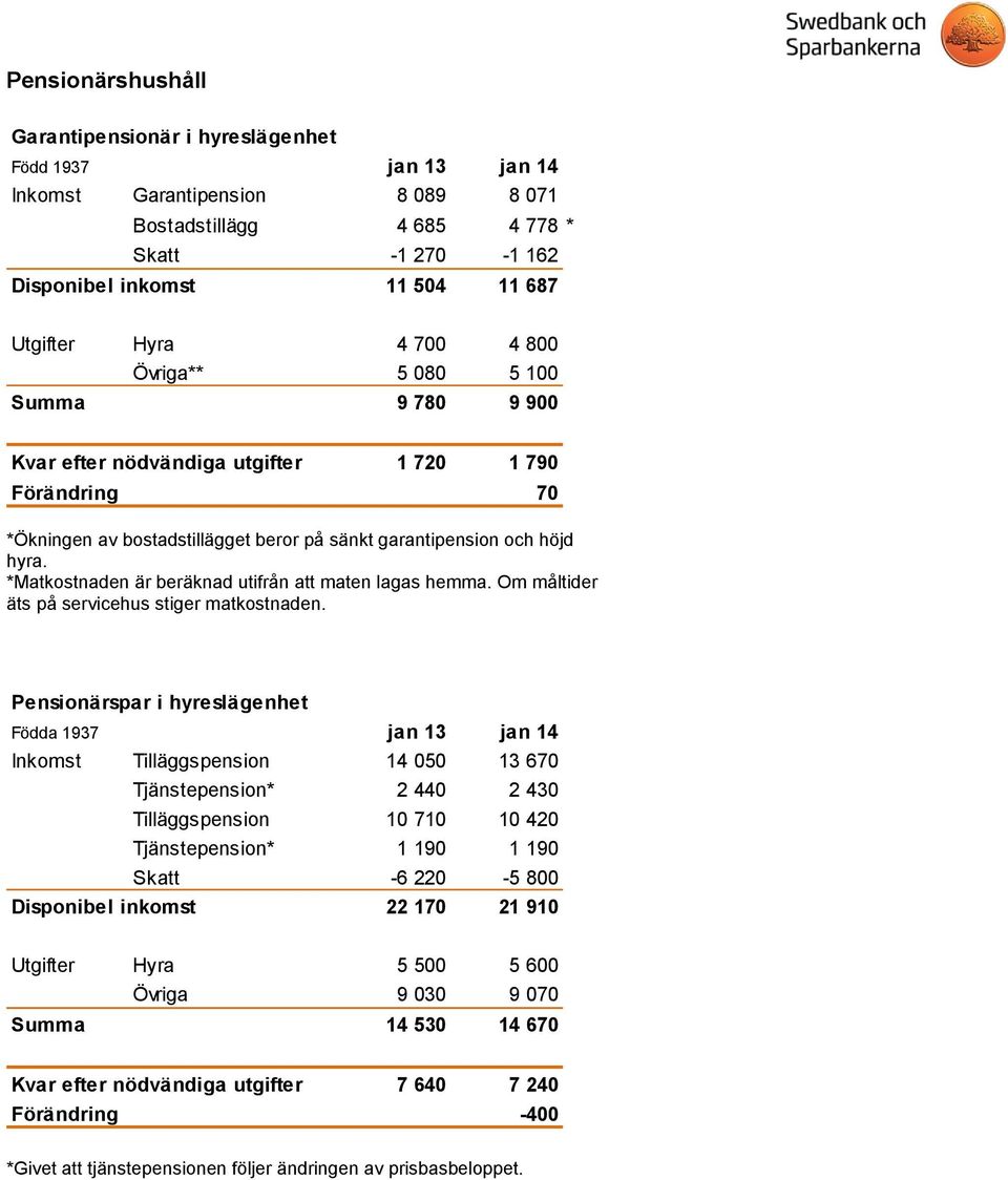 *Matkostnaden är beräknad utifrån att maten lagas hemma. Om måltider äts på servicehus stiger matkostnaden.