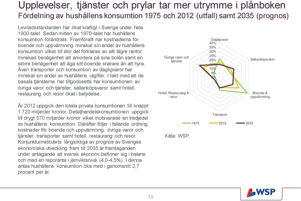 Framförallt har kostnaderna för boende och uppvärmning minskat sin andel av hushållens konsumtion vilket till stor del förklaras av allt lägre räntor, minskad benägenhet att amortera på sina bolån