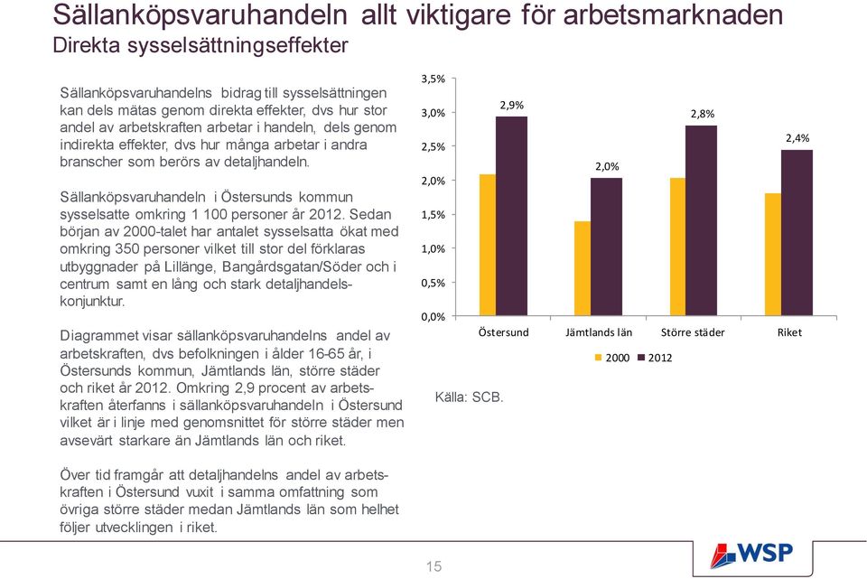 Sällanköpsvaruhandeln i Östersunds kommun sysselsatte omkring 1 100 personer år 2012.