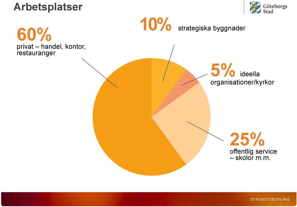 byggnader 5% ideella