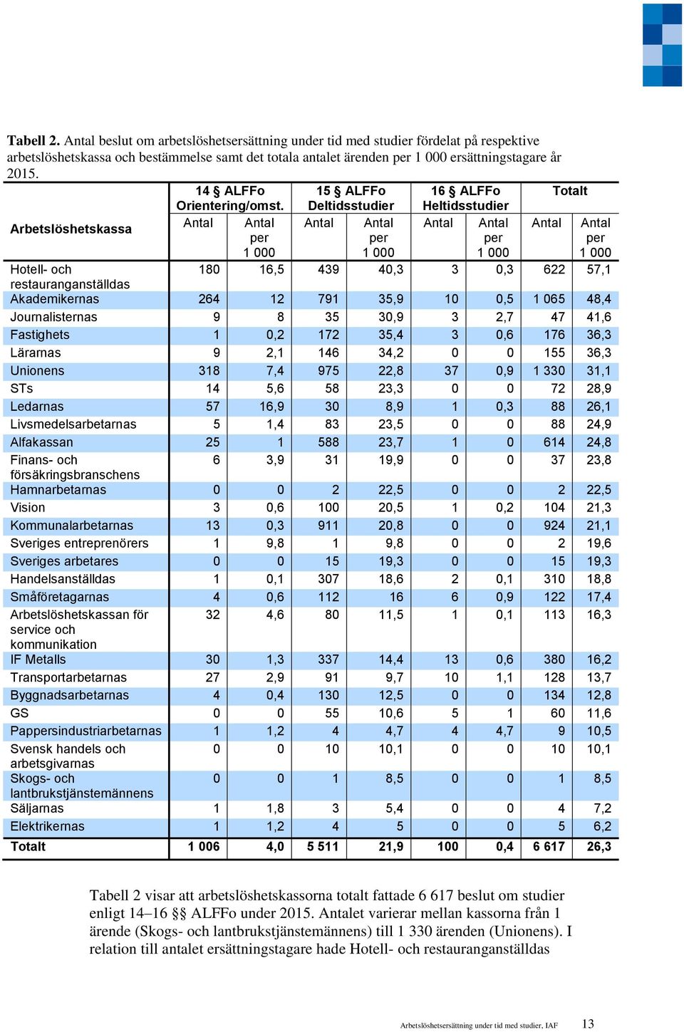 Deltidsstudier Heltidsstudier Arbetslöshetskassa Antal Antal per 1 000 Antal Antal per 1 000 Antal Antal per 1 000 Antal Antal per 1 000 Hotell- och 180 16,5 439 40,3 3 0,3 622 57,1