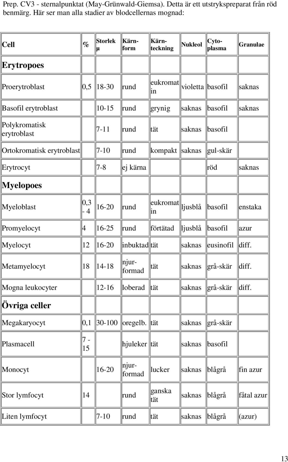 Basofil erytroblast 10-15 rund grynig saknas basofil saknas Polykromatisk erytroblast 7-11 rund tät saknas basofil Ortokromatisk erytroblast 7-10 rund kompakt saknas gul-skär Erytrocyt 7-8 ej kärna