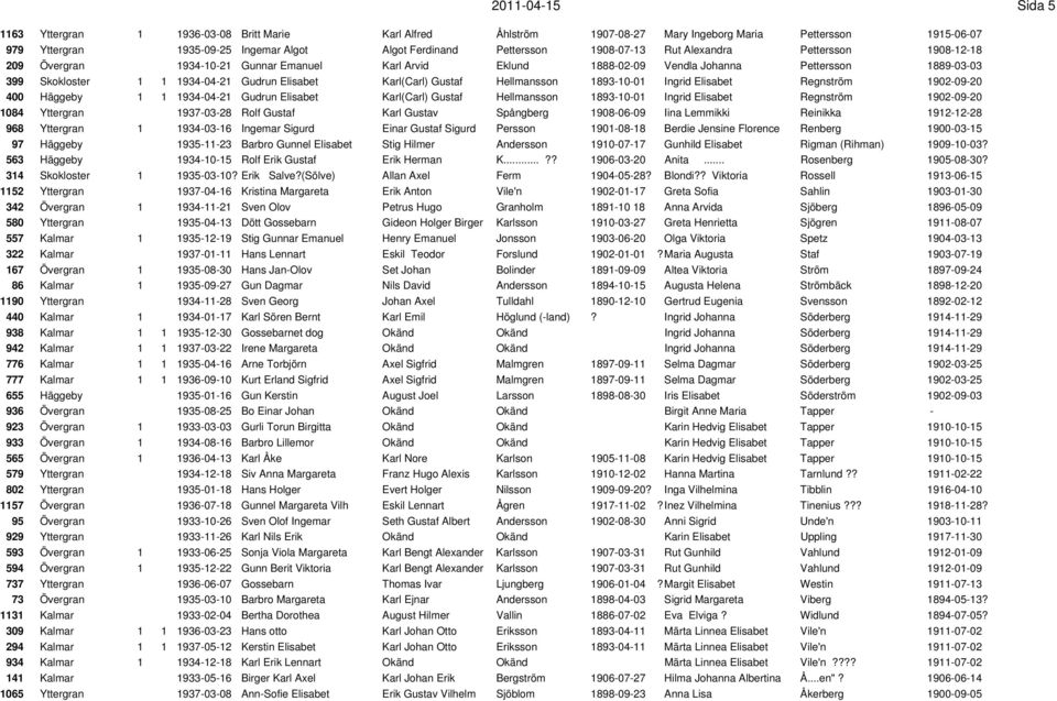 Karl(Carl) Gustaf Hellmansson 1893-10-01 Ingrid Elisabet Regnström 1902-09-20 400 Häggeby 1 1 1934-04-21 Gudrun Elisabet Karl(Carl) Gustaf Hellmansson 1893-10-01 Ingrid Elisabet Regnström 1902-09-20