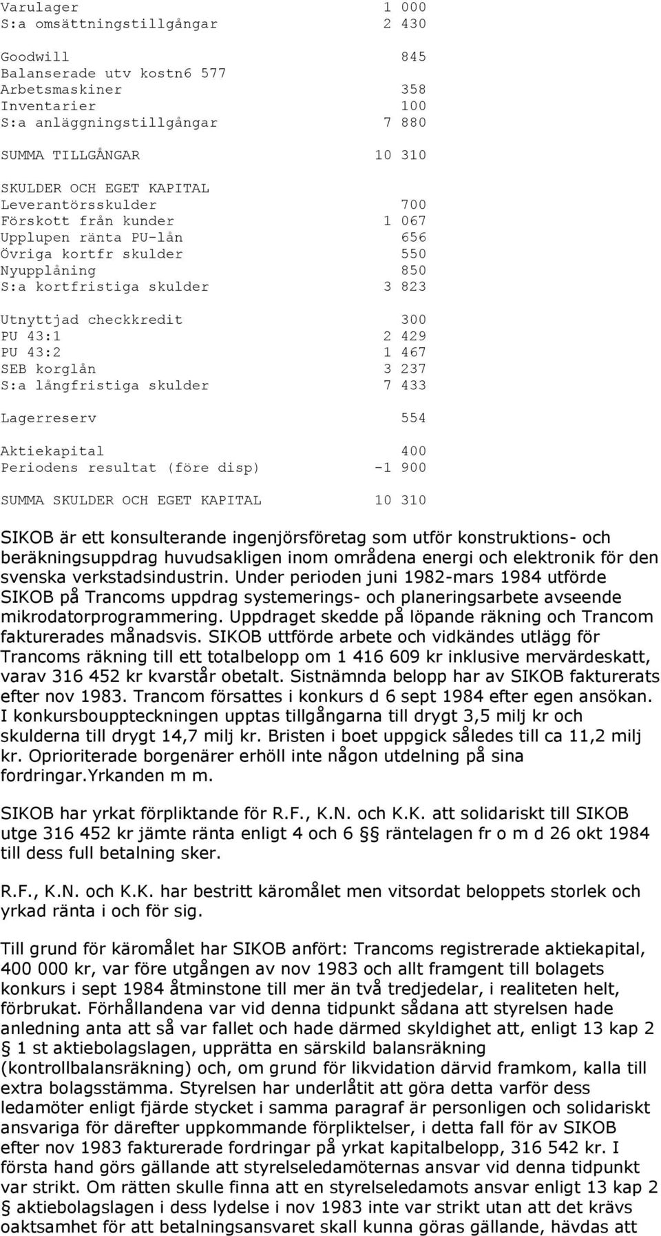 43:2 1 467 SEB korglån 3 237 S:a långfristiga skulder 7 433 Lagerreserv 554 Aktiekapital 400 Periodens resultat (före disp) -1 900 SUMMA SKULDER OCH EGET KAPITAL 10 310 SIKOB är ett konsulterande