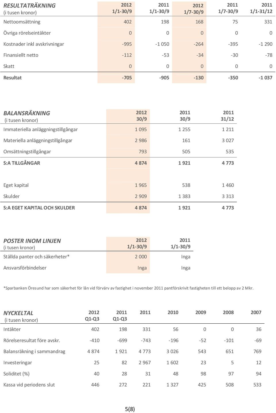 Omsättningstillgångar 793 505 535 S:A TILLGÅNGAR 4 874 1 921 4 773 Eget kapital 1 965 538 1 460 Skulder 2 909 1 383 3 313 S:A EGET KAPITAL OCH SKULDER 4 874 1 921 4 773 POSTER INOM LINJEN Ställda