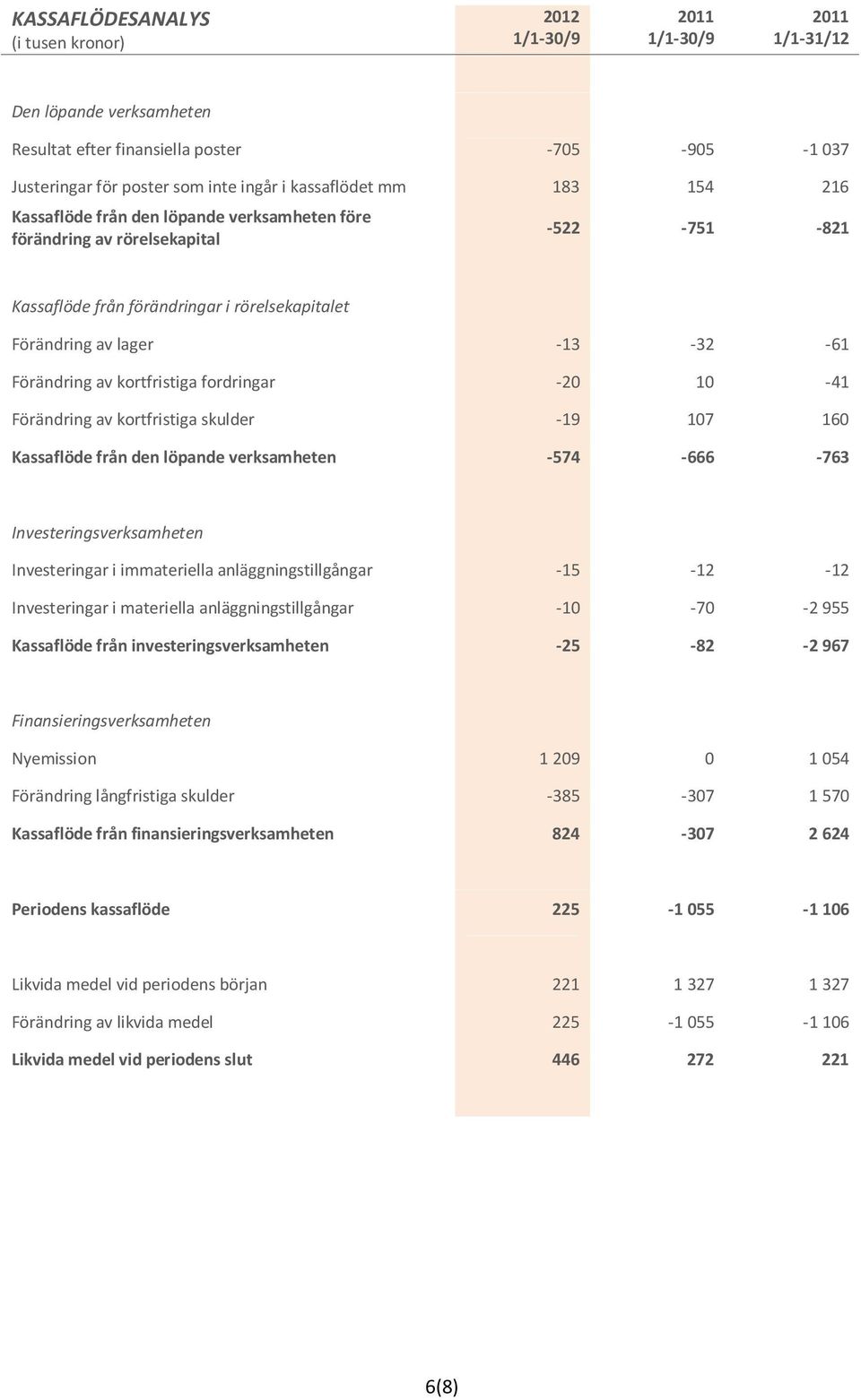 av kortfristiga skulder -19 107 160 Kassaflöde från den löpande verksamheten -574-666 -763 Investeringsverksamheten Investeringar i immateriella anläggningstillgångar -15-12 -12 Investeringar i